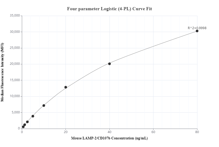 Cytometric bead array standard curve of MP01356-2